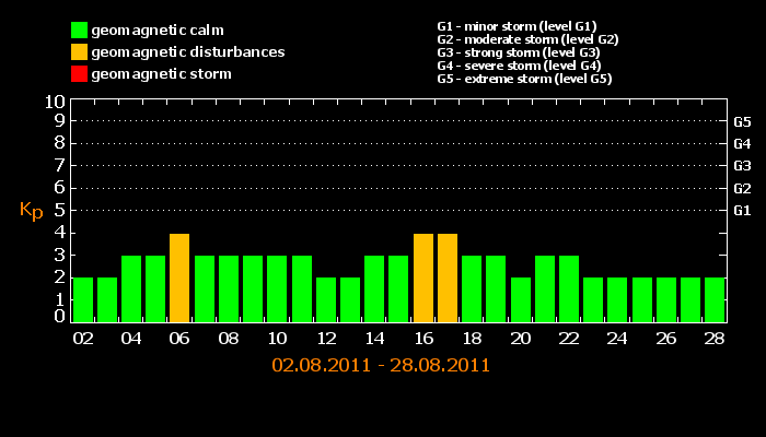 Space weather and solar activity forecast: 2 August 2011 - 28 August 2011